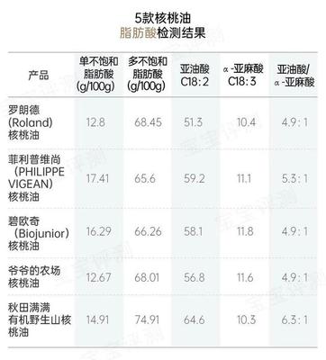 靠谱测评丨10款宝宝辅食油评测 一款检出塑化剂 脂肪酸